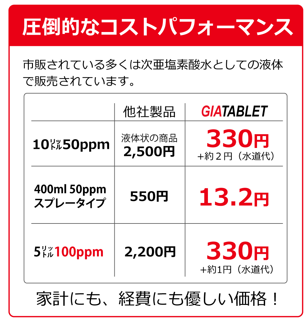 次亜塩素酸水生成錠剤 GIATABLET ジアタブレットのコストパフォーマンス